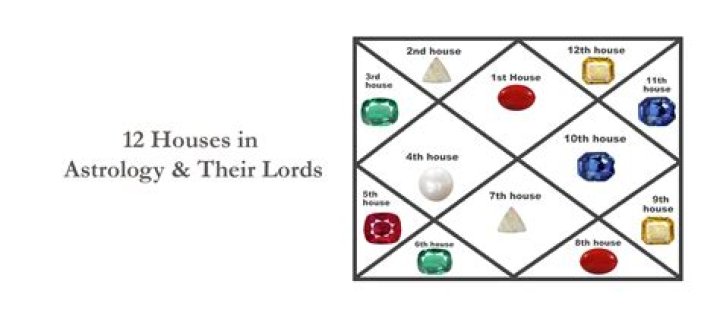 Kundli Houses - Kundali 12 houses in Astrology and Meaning & Importance